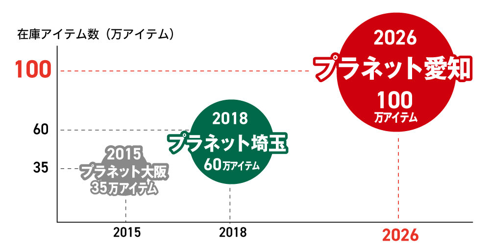 トラスコ中山、問屋によるユーザー様直送を物流の常識に！「プラネット